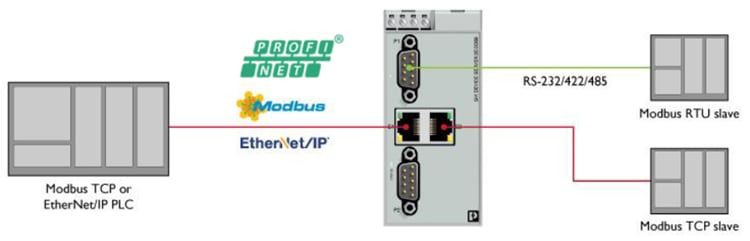 Schema di circuito di applicazione - Phoenix Contact Gateway da TCP/RTU a PROFINET Modbus Schema di circuito di applicazione - Phoenix Contact Gateway da TCP/RTU a PROFINET Modbus